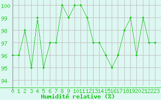 Courbe de l'humidit relative pour Gurande (44)