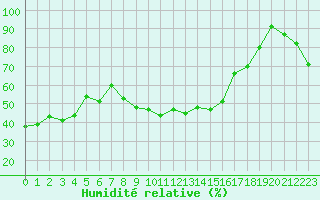 Courbe de l'humidit relative pour Sainte-Locadie (66)