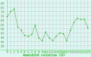 Courbe de l'humidit relative pour Cavalaire-sur-Mer (83)