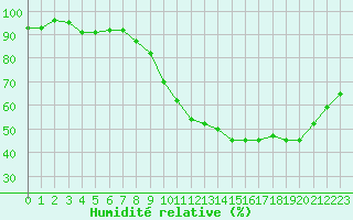 Courbe de l'humidit relative pour Albi (81)