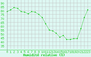 Courbe de l'humidit relative pour Mont-de-Marsan (40)