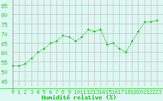 Courbe de l'humidit relative pour Abbeville (80)