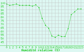 Courbe de l'humidit relative pour Saint-Laurent-du-Pont (38)