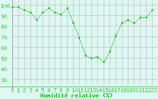 Courbe de l'humidit relative pour Saint-Girons (09)
