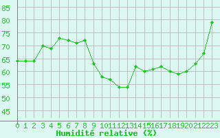 Courbe de l'humidit relative pour Pointe de Socoa (64)
