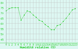 Courbe de l'humidit relative pour Boulaide (Lux)