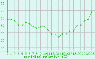 Courbe de l'humidit relative pour Biarritz (64)