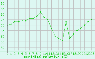 Courbe de l'humidit relative pour Verngues - Hameau de Cazan (13)