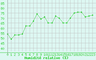 Courbe de l'humidit relative pour Montlimar (26)