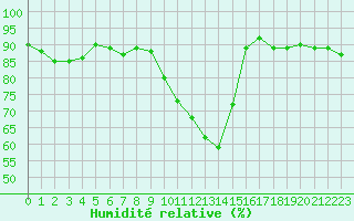 Courbe de l'humidit relative pour Toulouse-Francazal (31)