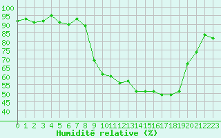 Courbe de l'humidit relative pour Calvi (2B)