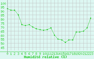 Courbe de l'humidit relative pour Ile Rousse (2B)