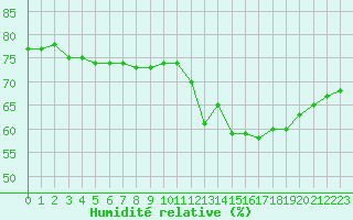 Courbe de l'humidit relative pour Orschwiller (67)