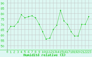 Courbe de l'humidit relative pour Perpignan (66)