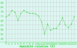 Courbe de l'humidit relative pour Miribel-les-Echelles (38)