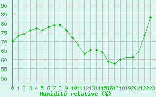 Courbe de l'humidit relative pour Liefrange (Lu)