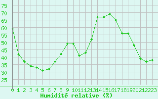 Courbe de l'humidit relative pour Cap Corse (2B)