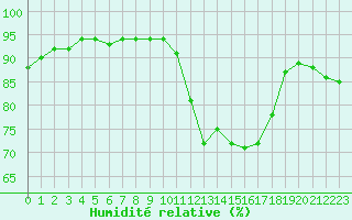 Courbe de l'humidit relative pour Villarzel (Sw)