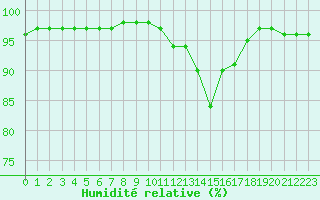 Courbe de l'humidit relative pour Sarzeau (56)