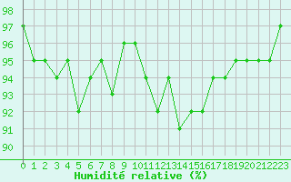 Courbe de l'humidit relative pour Gurande (44)