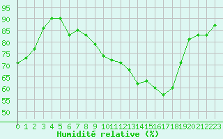 Courbe de l'humidit relative pour Paray-le-Monial - St-Yan (71)
