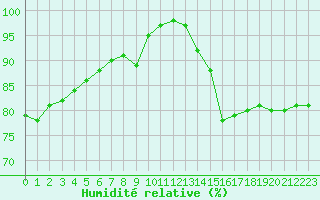 Courbe de l'humidit relative pour Ile de Groix (56)