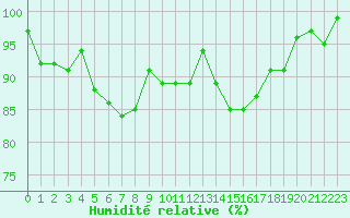 Courbe de l'humidit relative pour Lons-le-Saunier (39)