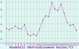 Courbe du refroidissement olien pour Rodez (12)