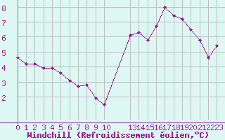 Courbe du refroidissement olien pour Variscourt (02)