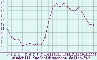 Courbe du refroidissement olien pour Douzens (11)