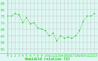 Courbe de l'humidit relative pour Ile de Groix (56)