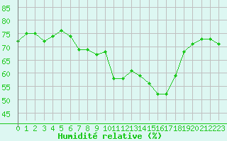 Courbe de l'humidit relative pour Plussin (42)