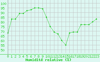 Courbe de l'humidit relative pour Angers-Beaucouz (49)