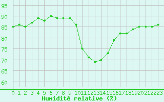 Courbe de l'humidit relative pour Grenoble/St-Etienne-St-Geoirs (38)