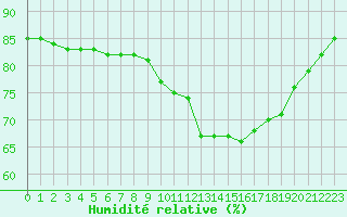 Courbe de l'humidit relative pour Quimperl (29)