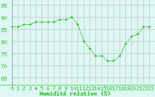 Courbe de l'humidit relative pour Lagny-sur-Marne (77)