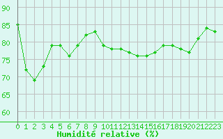 Courbe de l'humidit relative pour Le Vigan (30)