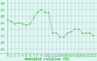 Courbe de l'humidit relative pour Troyes (10)