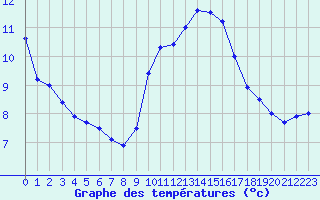 Courbe de tempratures pour Cap Ferret (33)