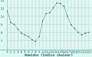 Courbe de l'humidex pour Cap Ferret (33)