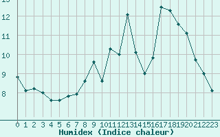 Courbe de l'humidex pour Guret Saint-Laurent (23)