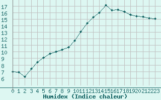 Courbe de l'humidex pour Douzy (08)