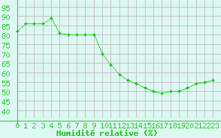 Courbe de l'humidit relative pour Biache-Saint-Vaast (62)