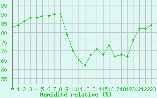 Courbe de l'humidit relative pour Six-Fours (83)