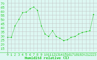 Courbe de l'humidit relative pour Cannes (06)