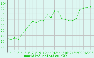 Courbe de l'humidit relative pour Anglars St-Flix(12)