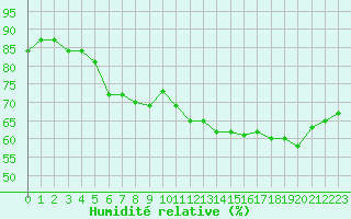 Courbe de l'humidit relative pour Dunkerque (59)