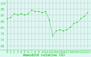 Courbe de l'humidit relative pour Treize-Vents (85)