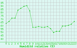 Courbe de l'humidit relative pour Dieppe (76)