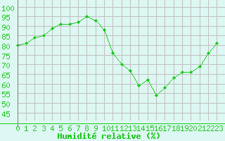 Courbe de l'humidit relative pour Forceville (80)